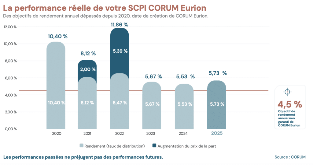 Historique des performances de Corum Eurion (2020-2025)