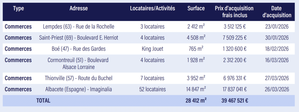 Acquisitions de la SCPI Sofidynamic T1 2026