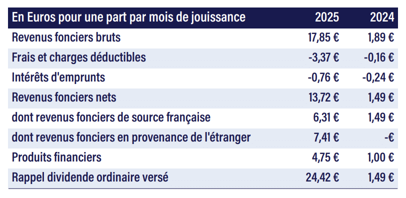 Détail des revenus distribués par la SCPI Sofidynamic en 2025