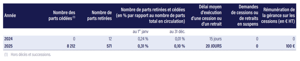Taux de rotation des parts de Sofidynamic 2024-2025