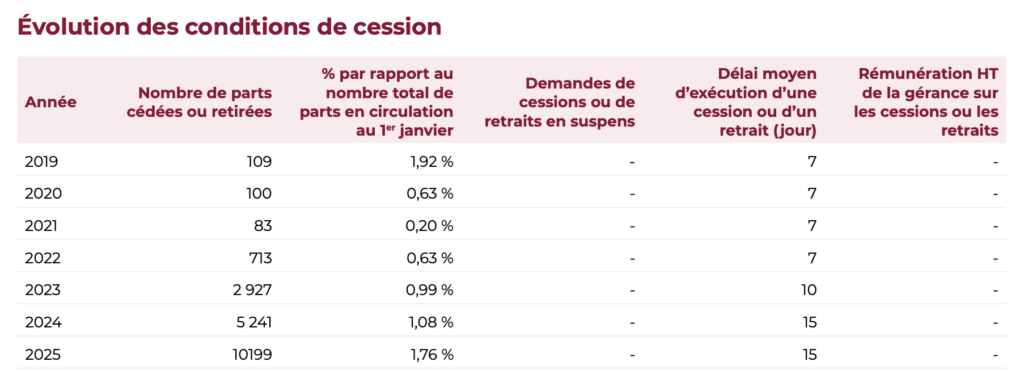 Taux de rotation des parts Coeur de R&eacute;gions
