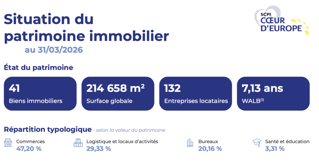 Patrimoine immobilier Coeur d'Europe 31032026