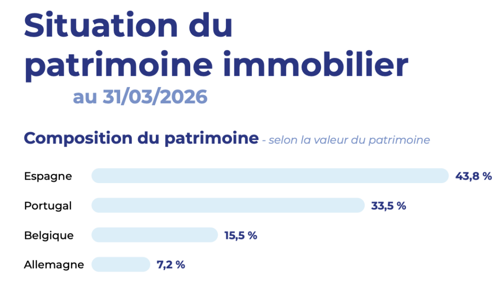 Répartition géographique SCPI Coeur d'Europe 31032026