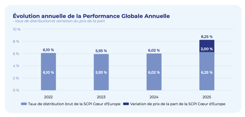 Historique de rendement SCPI Coeur d'Europe