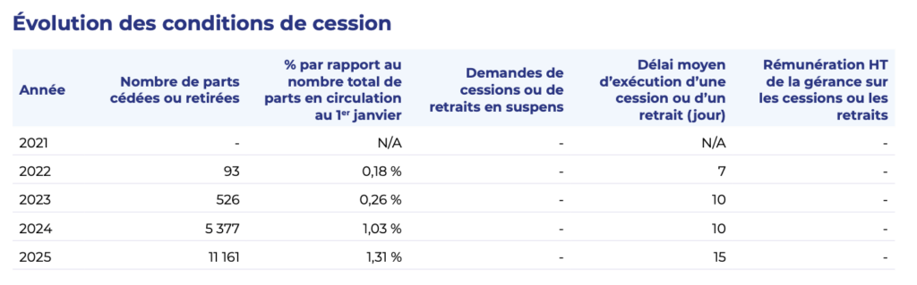 Taux de rotation des parts de Coeur d'Europe