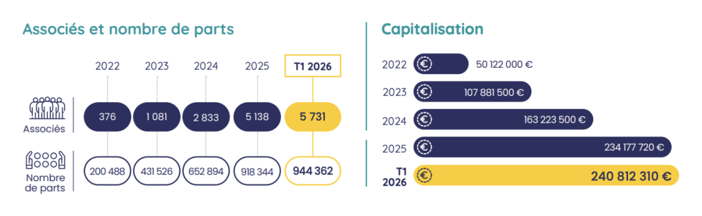 Capitalisation et nombre de parts SCPI Log In T12026