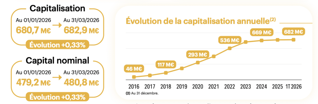 Evolution de la capitalisation de la SCPI Cristal Rente