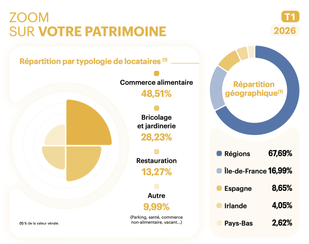 Patrimoine immobilier de la SCPI Cristal Rente au 31032026