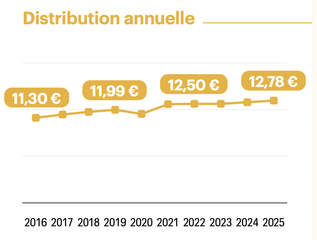 Historique du dividende annuel par part de la SCPI Cristal Rente
