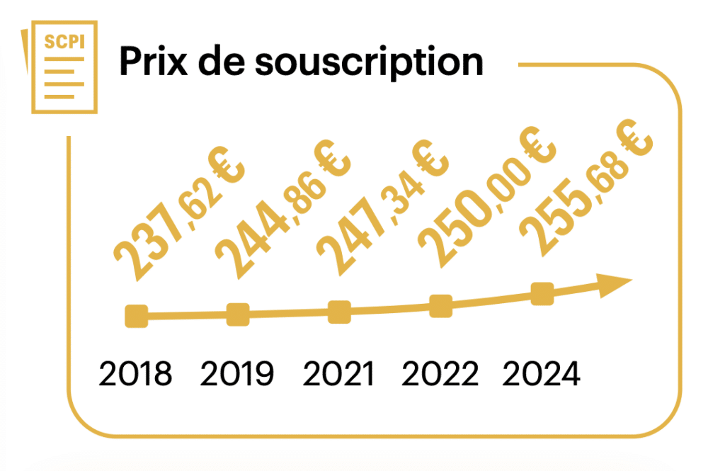 Evolution du prix de souscription de la SCPI Cristal Rente